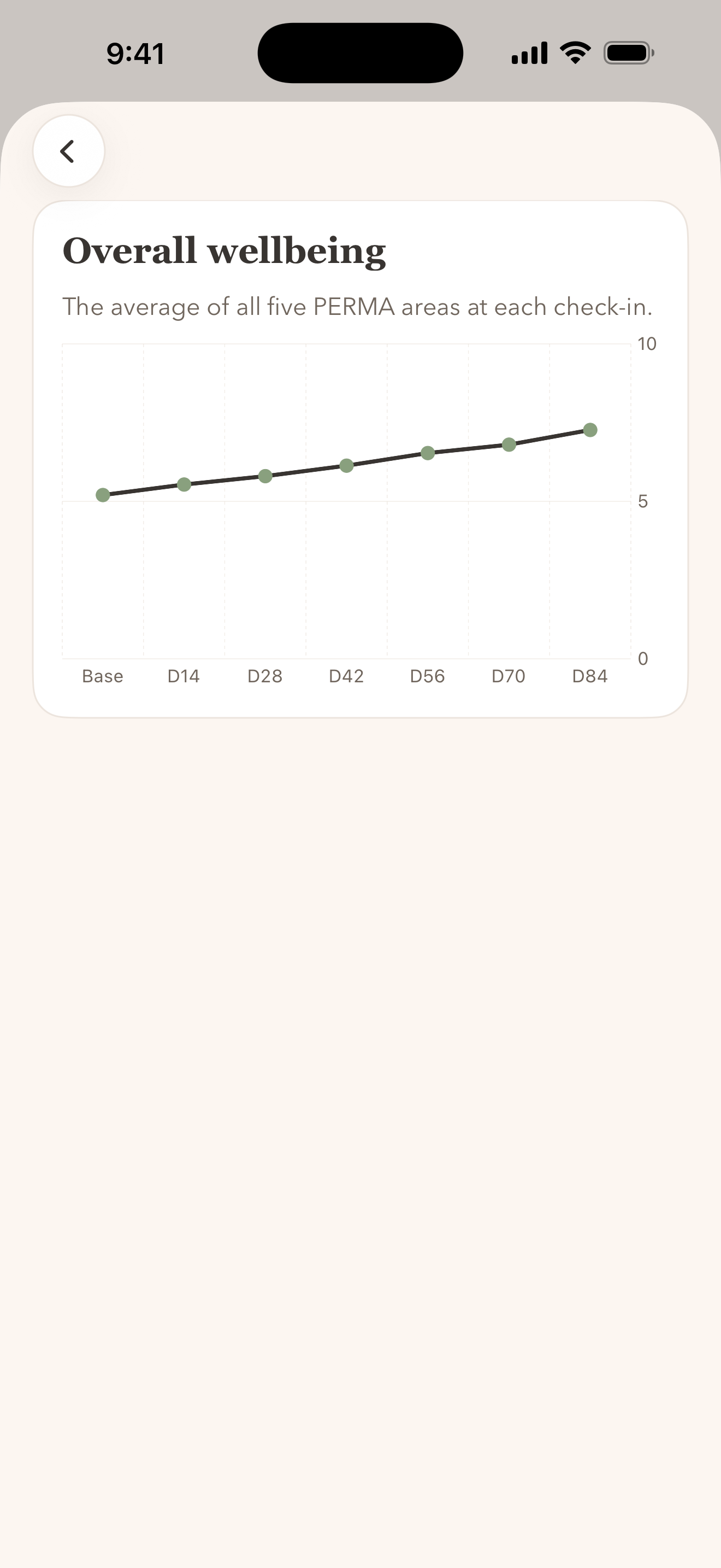 Believe overall wellbeing trend on iPhone